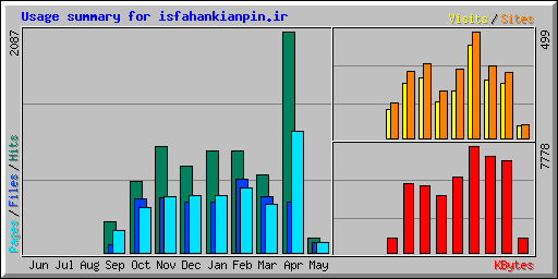 Usage summary for isfahankianpin.ir